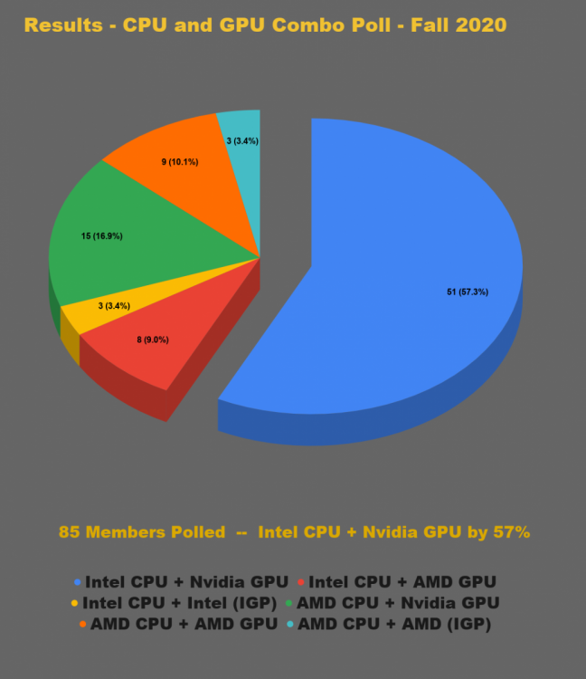 Results_CPU_and_GPU_Combo_Poll_LRG.thumb.png.15afa50597f80aa4ebdf3f998c5bcfba.png